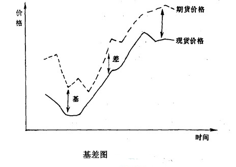 基差圖