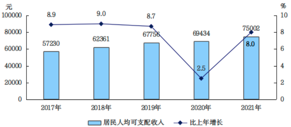 北京市2021年國民經濟和社會發展統計公報