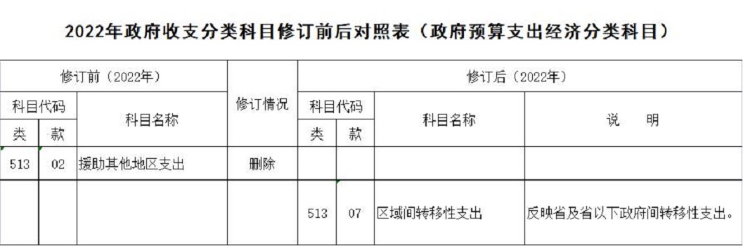 財政部關於修訂2022年政府收支分類科目的通知