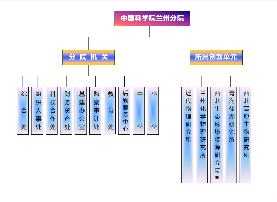 中國科學院蘭州分院