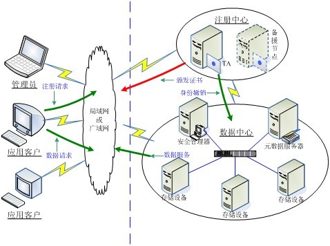 安全存儲