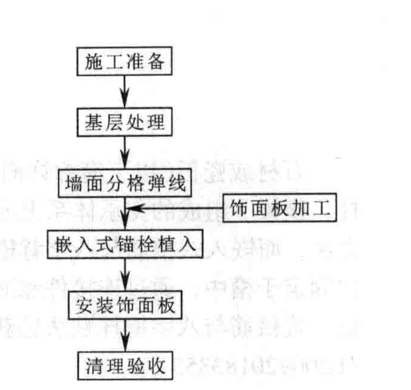 飾面板嵌入式植筋與八字背槽式掛件組合掛貼施工工法