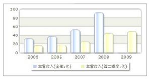 收入趨勢