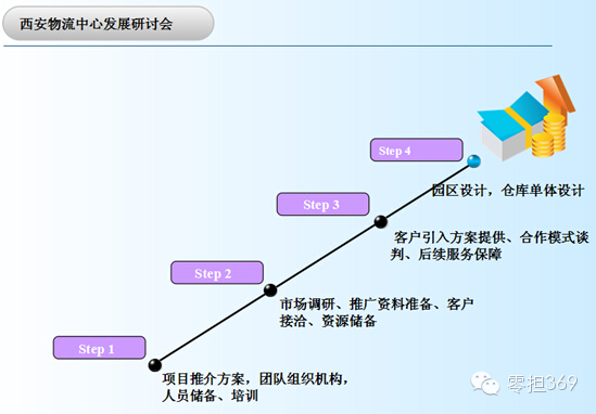 物流行銷預算