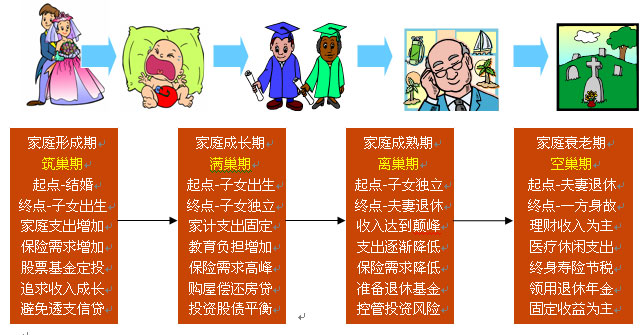 家庭生命周期不同階段的特點