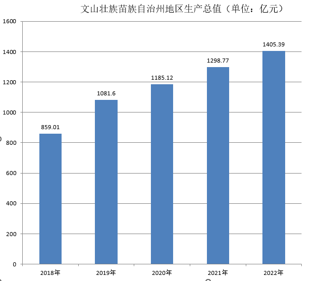 文山壯族苗族自治州(三七之鄉)