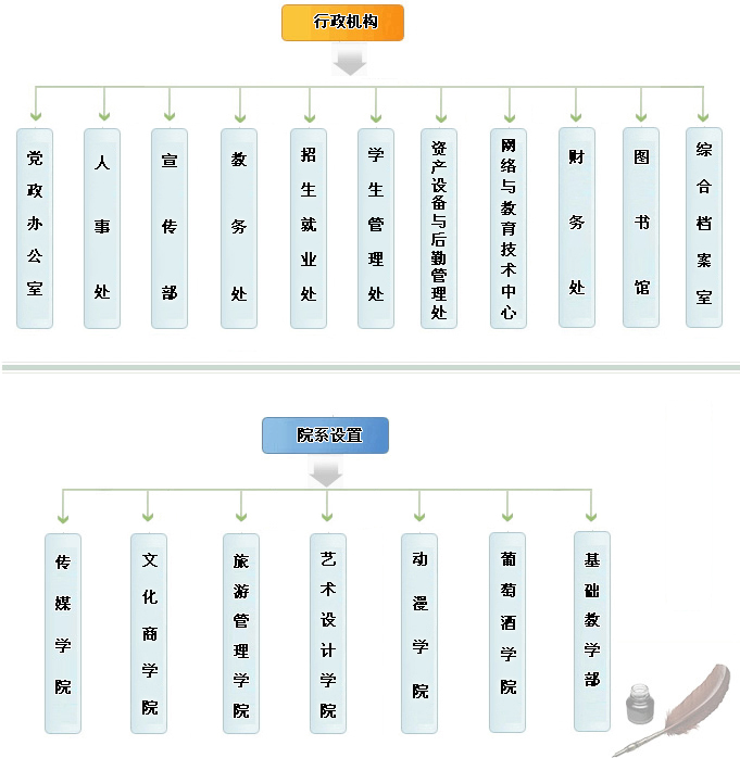 山東文化產業職業學院-機構設定