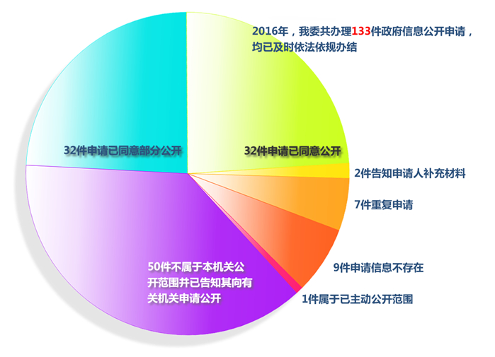 廣東省經濟和信息化委政府信息公開工作2016年度報告