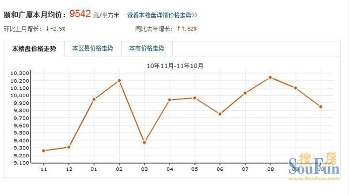 頤和廣廈價格走勢