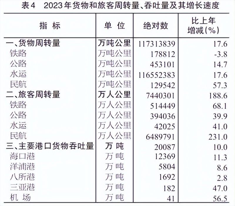 2023年海南省國民經濟和社會發展統計公報