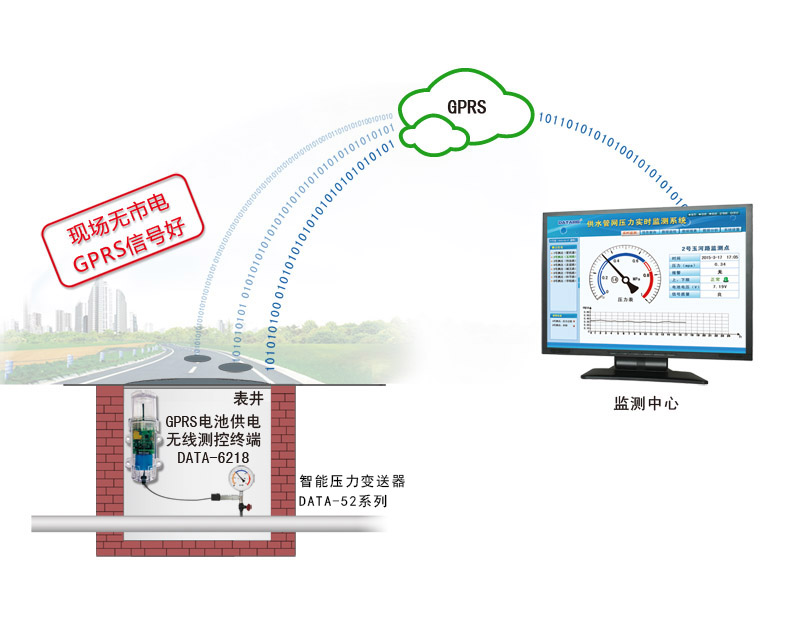 壓力計在管網監測中的套用