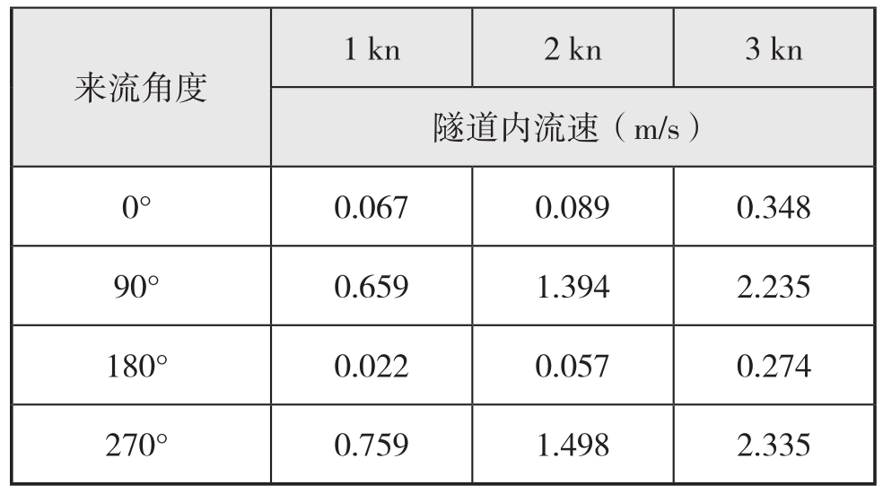 圖5 （無槳）不同背景流速下，船模隧道內的流速測量結果