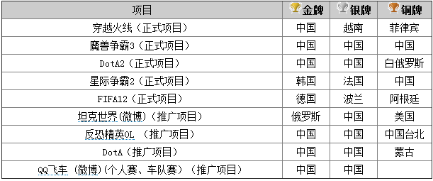 2012世界電子競技大賽總決賽