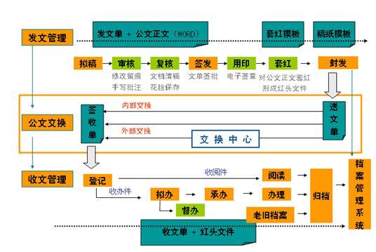 公文辦理程式