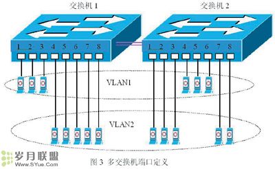 虛擬區域網路(VLAN)