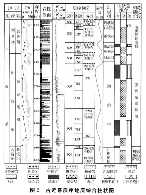 古近系層序地層綜合柱狀圖