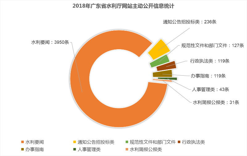 2018年廣東省水利廳政府信息公開工作年度報告