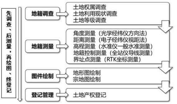 地籍測量與管理三維虛擬仿真實驗教學項目