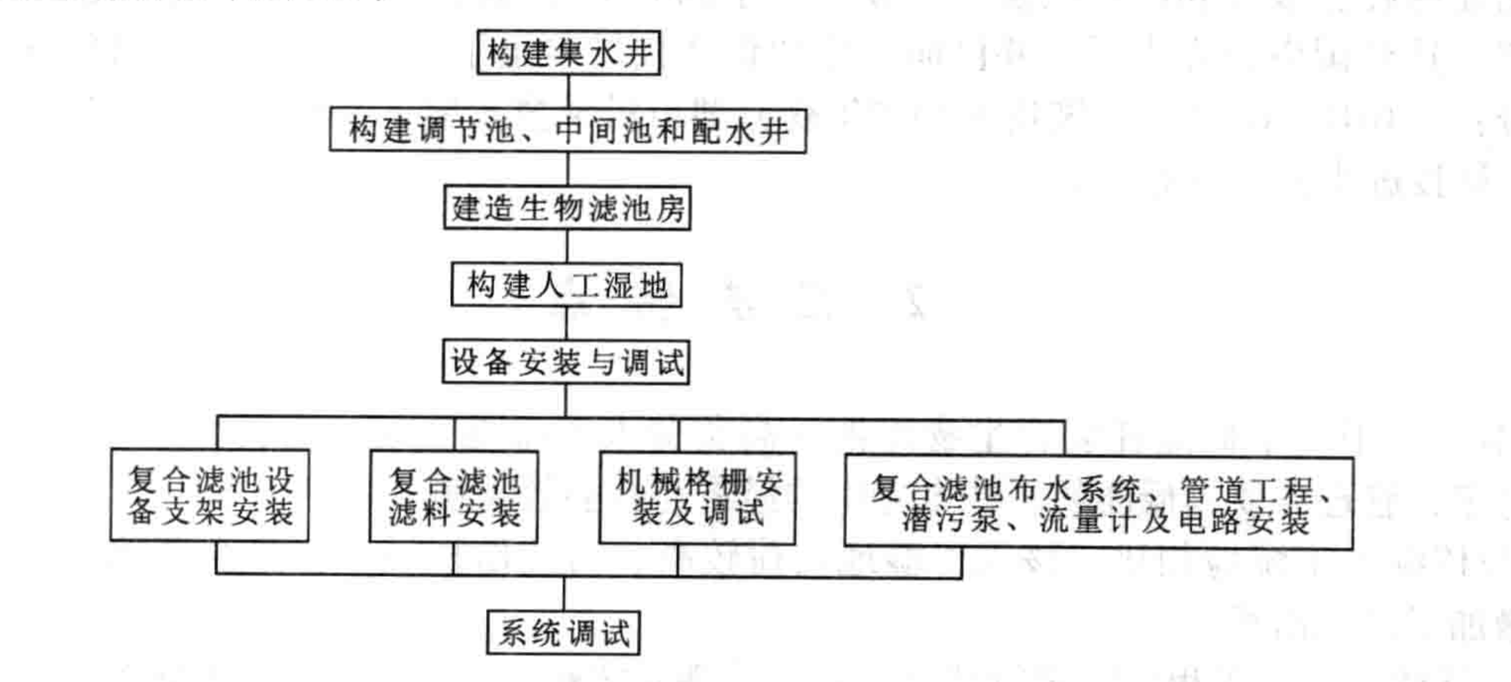 一種複合生物法中水處理站施工工法