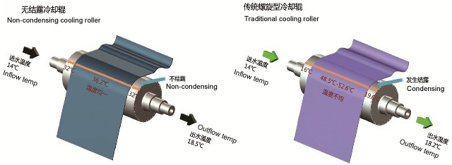 無結露冷卻輥