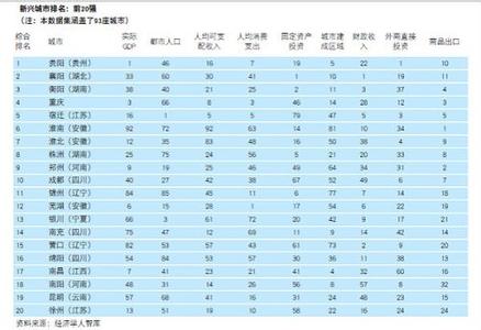 2015年中國新興城市排名榜