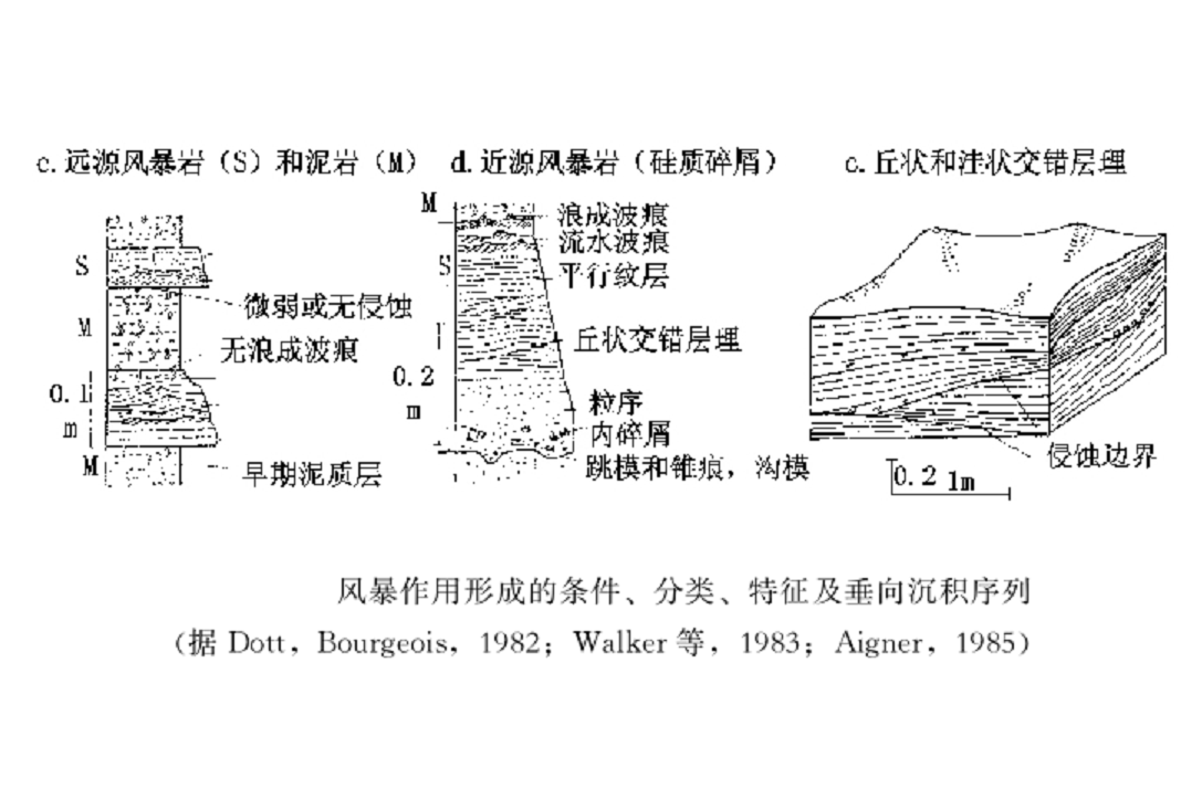 風暴沉積