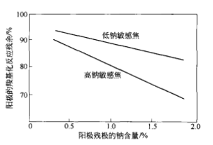 殘極含鈉量對羧基反應的影響