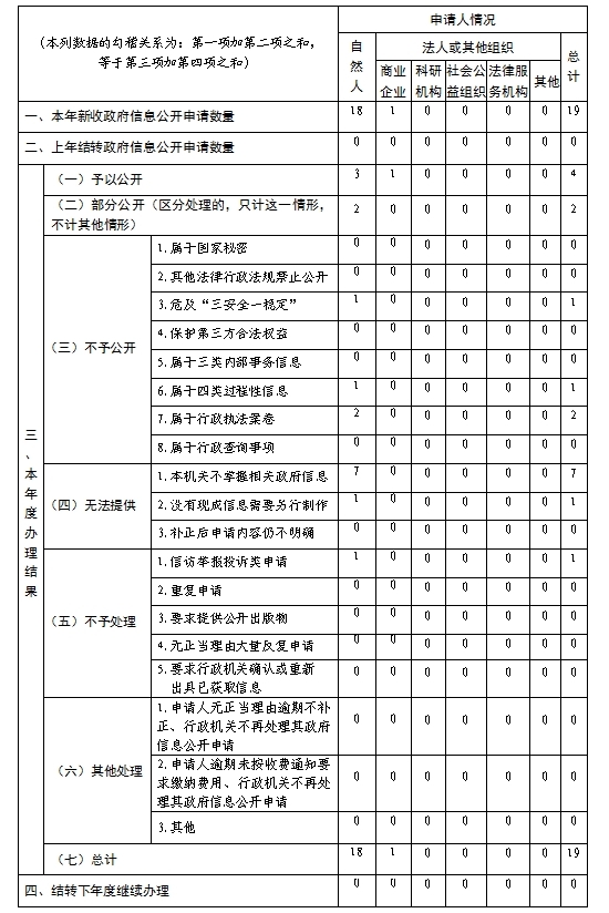 青島市農業農村局2022年政府信息公開工作年度報告