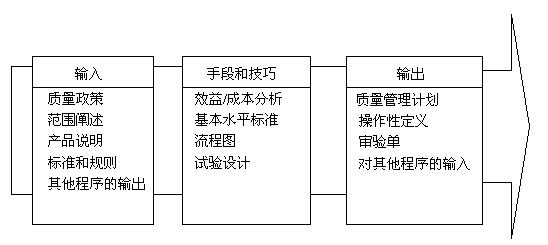 項目質量計畫包含程式