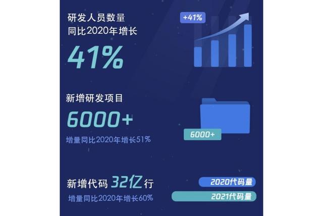 2021年騰訊研發大數據報告