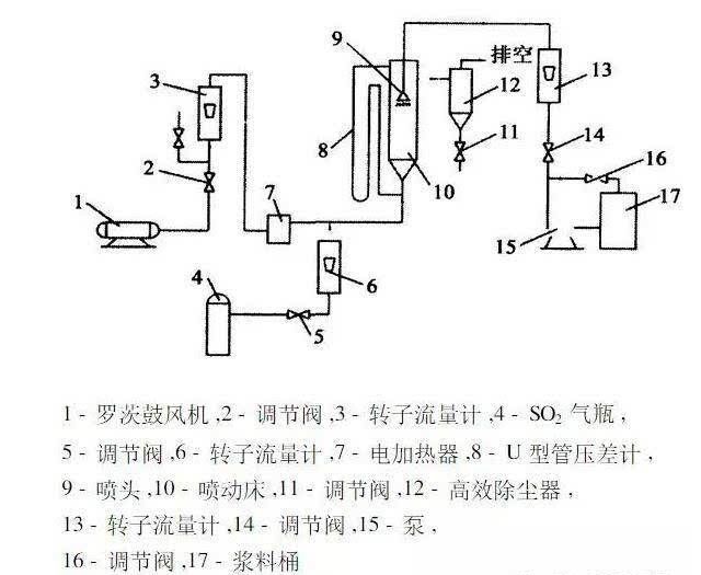 乾法同時脫硫脫氮技術