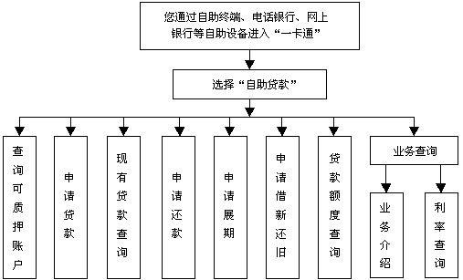 自助貸款