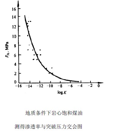 蓋層測井分析