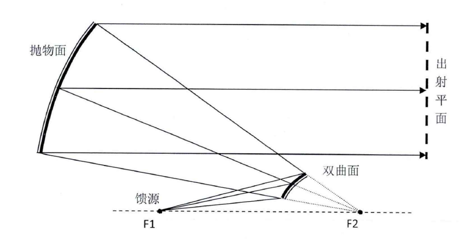 緊縮場天線測量技術