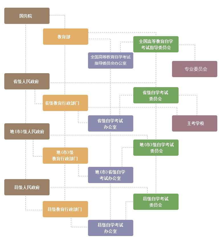 高等教育自學考試(成人自考)