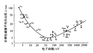 圖2 非彈性碰撞平均自由程和電子動能關係