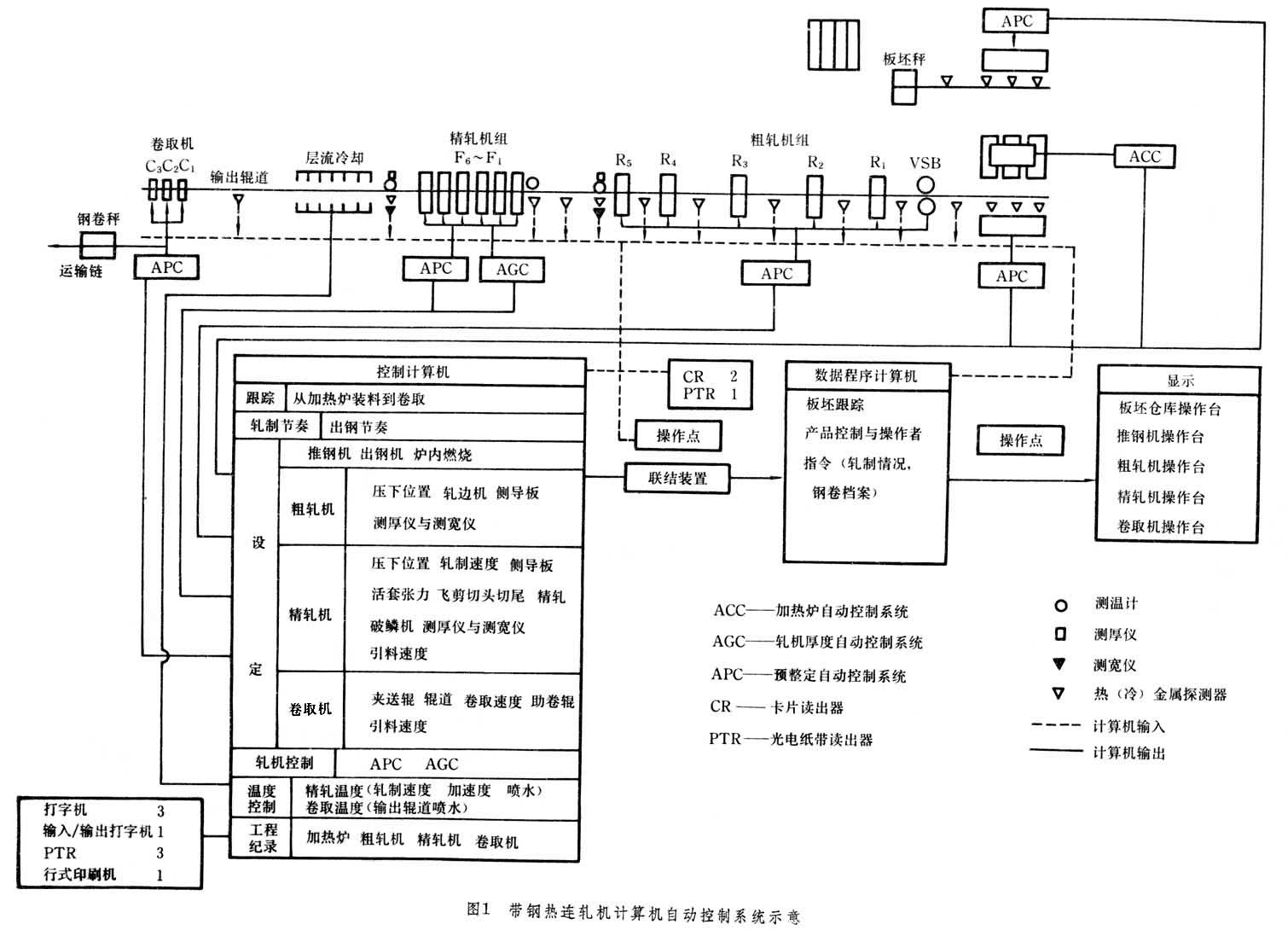 圖1 帶鋼熱連軋機計算機自動控制系統示意