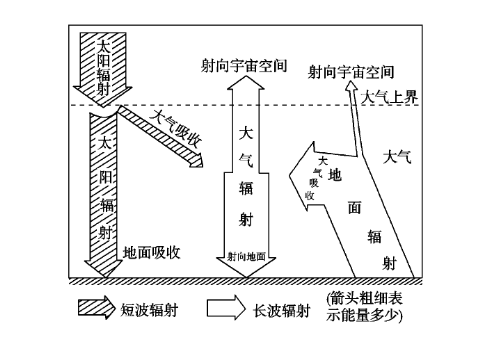 長波輻射