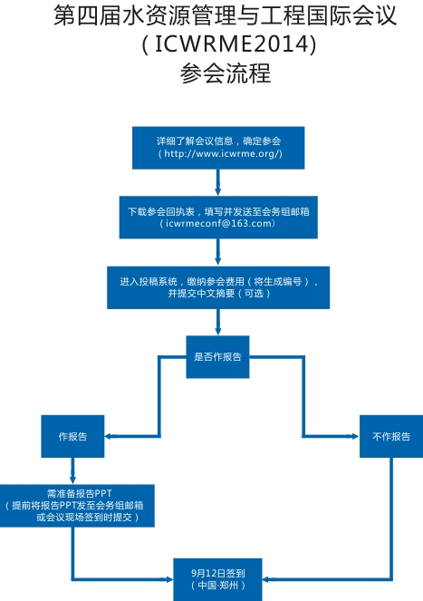 第四屆水資源管理與工程國際會議