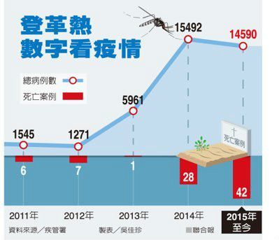 2015年登革熱疫情