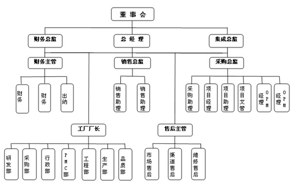 組織架構