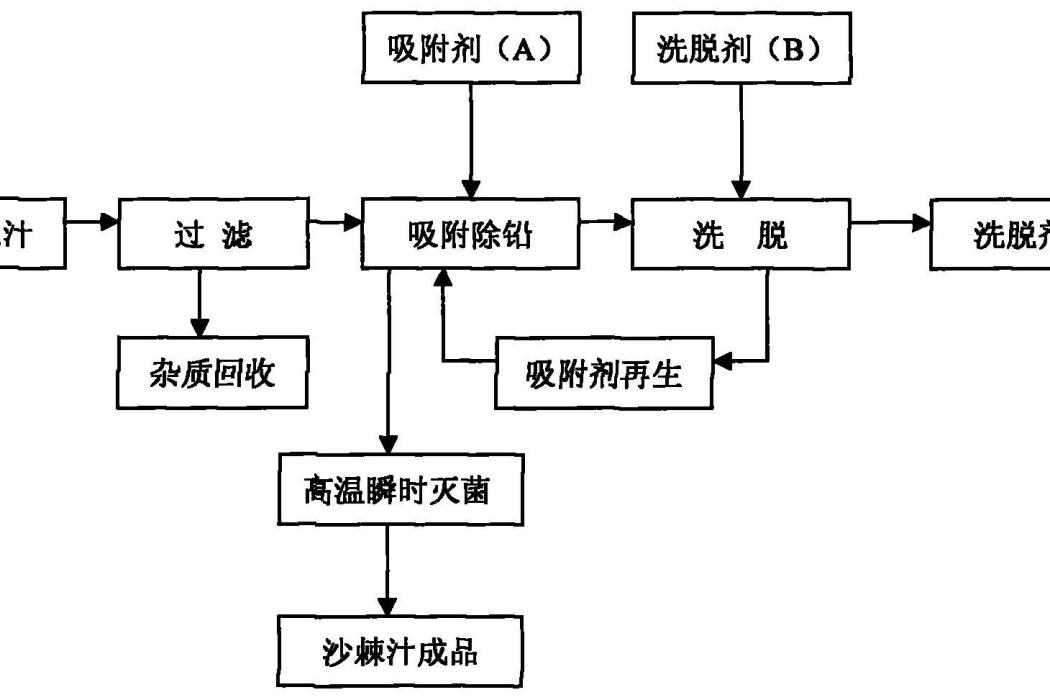 離子交換法減除沙棘果汁原料中重金屬鉛含量的方法