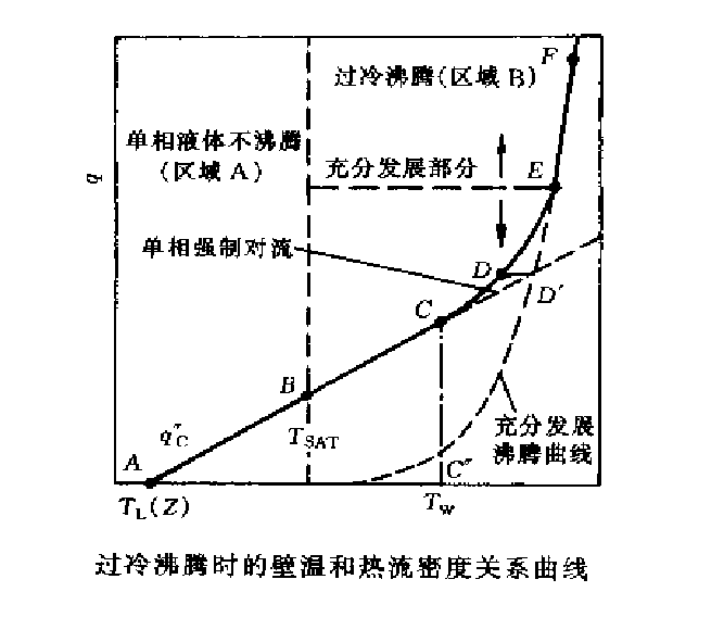 過冷沸騰換熱