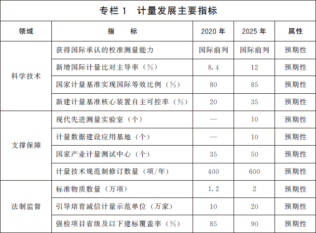 計量發展規劃（2021—2035年）