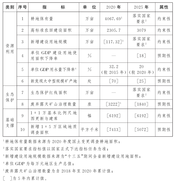 江西省“十四五”自然資源保護和利用規劃