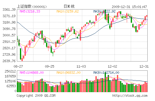 09年上證指數日K圖