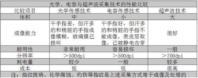 指紋識別