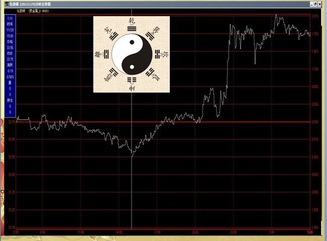 日月黃金戰法