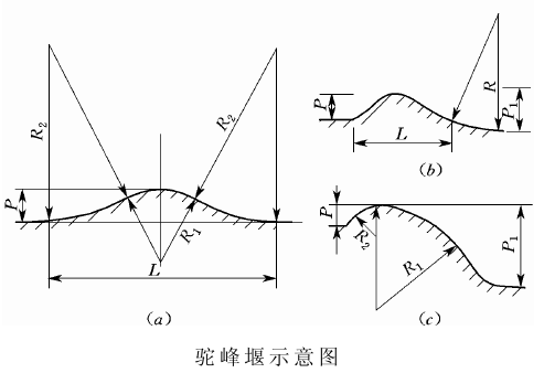 低堰