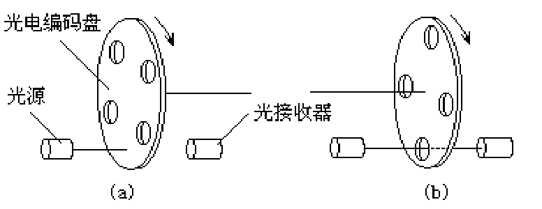 圖5 光電式轉速表